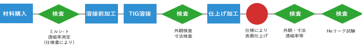 ステンレス真空容器製作フロ－例