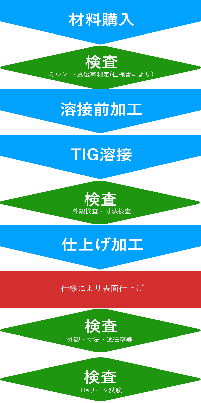 ステンレス真空容器製作フロ－例