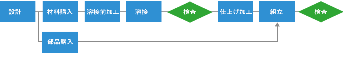測定装置用架台フロ－例