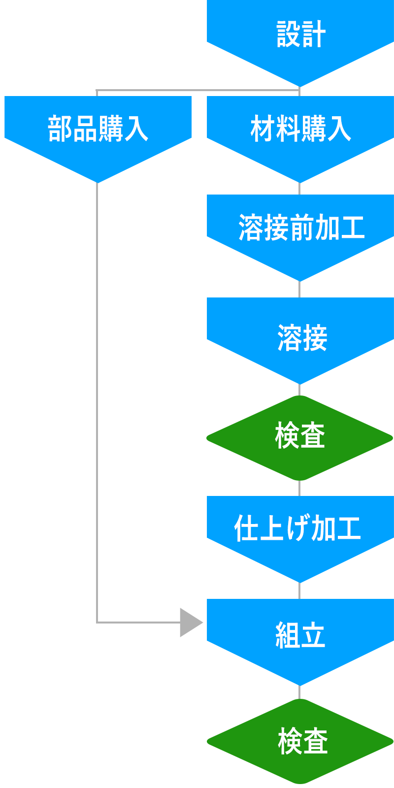 測定装置用架台フロ－例